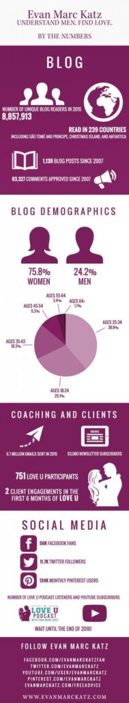 Evan Marc Katz Infographic