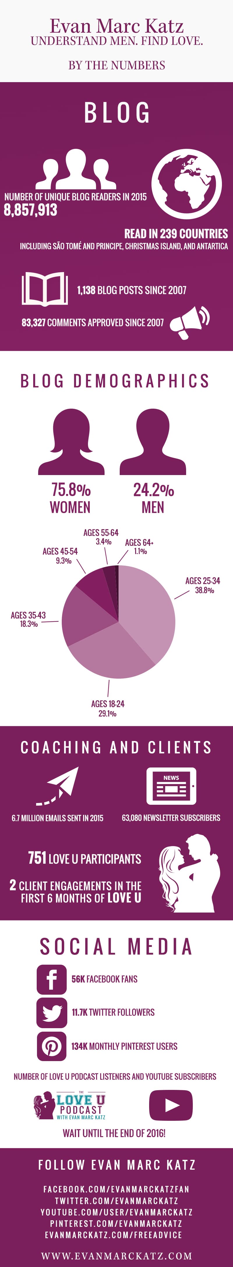 Evan Marc Katz Infographic - By The Numbers - Final - 2